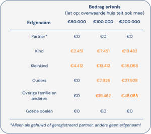 erfbelasting rekenvoorbeeld 2025