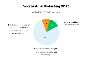 Voorbeeld erfbelasting 2025